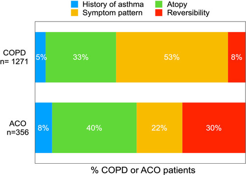 Figure 4 Prevalence of the individual asthma characteristics in COPD or ACO patients with one asthma characteristic.