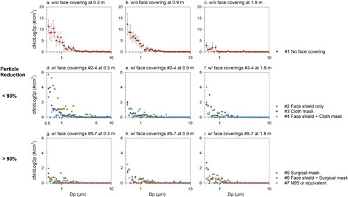 Figure 3. Background-subtracted particle size distributions of cough-generated airborne particles under different face covering conditions at 0.3, 0.9, and 1.8 m away from the volunteer. Error bars show the standard error of the mean. Please note different scale on Y-axis.