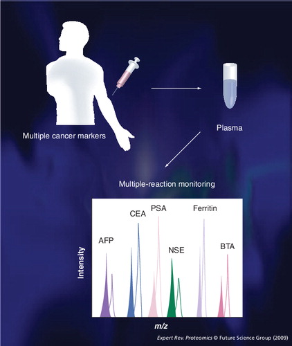 Figure 1. Multiple-reaction monitoring (MRM) applied to early cancer diagnosis.One MRM run per patient blood sample can measure many cancer biomarkers at the same time. MRM assays use less than 20 µl of blood.AFP: α-fetoprotein; BTA: Bladder tumor antigen; CEA: Carcinoembryonic antigen; NSE: Neuron-specific enolase; PSA: Prostate-specific antigen.