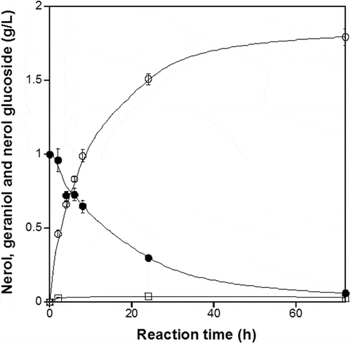 Figure 5. Time course showing the conversion of nerol by Agrobacterium sp. M-12.Cells harvested from an 8.0-mL aliquot sampled from the jar fermenter were washed once with 8.0 mL of 20 mM potassium phosphate buffer (pH 7.0). The washed cells were incubated with 1.0 g/L nerol, 100 g/L maltose, and 20 mM potassium phosphate buffer (pH 7.0) in a total volume of 8.0 mL. The reaction was carried out in a 15.0-mL conical tube at 40°C with vigorous shaking. Closed circles, nerol; open circles, neryl-α-D-glucopyranoside; open squares, geraniol.