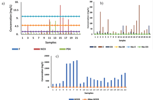 Figure 4. The concentration of anions in the water samples.