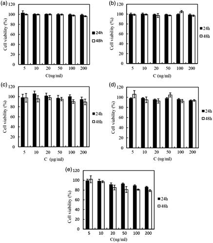 Figure 2. Cytotoxicity of (a) cholesterol, (b) PEG20000, (c) PBCA, (d) blank CLS-PEG NPs, and (e) C6 loaded CLS-PEG NPs in bEnd.3 cell line at different concentrations as assessed by MTT levels (mean ± SD, n = 5).