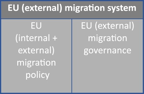 Figure 1. The EU’s (external) migration system.