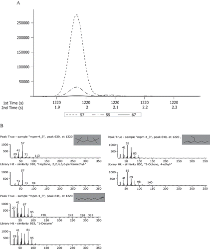 FIGURE 4 (A) Modulated peaks of three compounds found in flavor volatiles of milk: (1) red line, Heptane, 2,2,4,6,6-pentamethyl-, m/z 57; (2) green line, 2-Octene, 4-ethyl-, m/z 55; (3) blue line, 1-Decyne, m/z 67. (B) Deconvoluted mass spectra of compounds in (A).