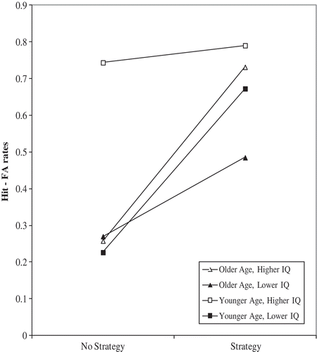 Figure 2. Age × Strategy × IQ effect on delayed associative recognition [Hit–False alarm (FA) rates]. Strategy is a dichotomous measure, consisting of two groups (no strategy, strategy). Age and IQ are continuous measures. Graphical points represent −1 SD and + 1 SD of the mean.