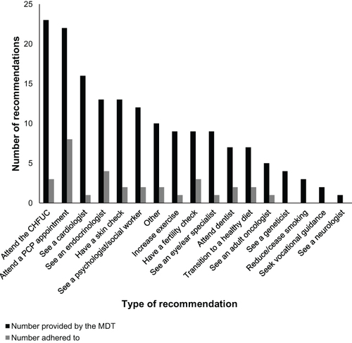 Figure 2 Frequency of total number of self-reported recommendations adhered to at one or six-months post-intervention.
