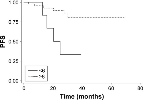 Figure 3 Kaplan–Meier survival curves of PFS for patients receiving ≥6 versus <6 cycles of nimotuzumab.