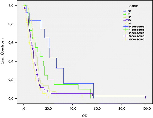 Figure 1. Overall survival after Re-irradiation according to the Combs Prognostic Score (p < 0.001*).