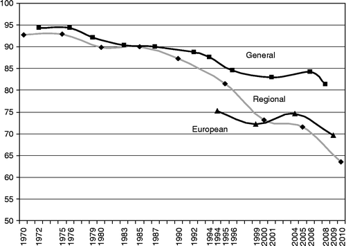 Figure 1 Turnout in Italy since 1970 for three different kinds of elections (for the 13 regions in which voting took place in 2010).Source: Ministry of Interior, official data.