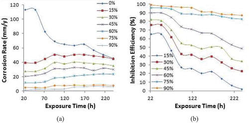 Figure 3. Plot of (a) PCS corrosion rate and (b) CPG inhibition efficiency versus exposure.