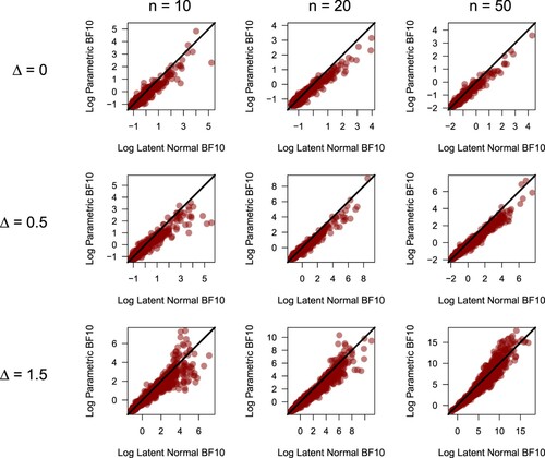 Figure 7. For all combinations of difference in location parameters Δ, and n, the relationship between the latent normal Bayes factor and the parametric Bayes factor is shown for logistic data. The black lines indicate the point of equivalence. The two Bayes factors are generally in agreement, with the latent normal Bayes factor accumulating evidence in favor of the true model faster.