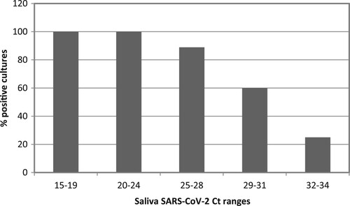 Figure 2. Positive viral culture as a function of salivary viral load. Bars represent the percentage of SARS-CoV-2 positive viral culture of in saliva samples from COVID-19 inpatients. Saliva samples were incubated in Vero-E6 cells for 1 h to allow viral adsorption and then replaced by fresh culture medium. At day 5 post-infection, viral replication was measured by CPE reading and SARS-CoV-2 RNA quantitation in the culture supernatant. A culture was considered positive by RT-qPCR Ct values < 37 in day 5 post-infection supernatant (equivalent to ≥ 2 × 103 SARS-CoV-2 copies per mL). The number of patients in each Ct range was: n = 3 in Ct range 15-19, n = 10 in Ct ranges 20–24 and 29–31, n = 9 in Ct range 25–28 and n = 8 in Ct range 32–34.