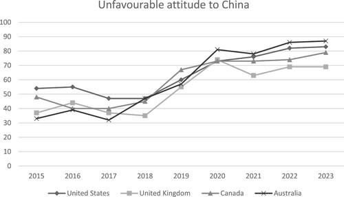 Figure 1. Unfavourable attitudes towards China (percentage of respondents reporting negative attitudes). Source: Pew