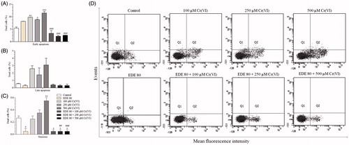 Figure 8. Analysis of phosphatidylserine externalization profile in AMJ2-C11 cells by labelling with annexin V-FITC and PI. The cells were pretreated with or without the extract for 1 h, exposed to Cr(VI) for 6 h and analyzed using a flow cytometer. (A–C) Percentage of dead cells. (D) distribution of necrotic cells in the upper-left quadrant (A−/PI+); early apoptotic cells in the lower-right quadrant (A+/PI−); late apoptotic cells in the upper-right quadrant (A+/PI+); and viable cells in the lower-left quadrant (A−/PI−). Each bar presents mean ± SD of three independent experiments (*p < 0.05, **p < 0.01 and ***p < 0.001 versus control; ##p < 0.01 and ###p < 0.001 versus Cr(VI). One-way ANOVA and Bonferroni’s test, p < 0.05).