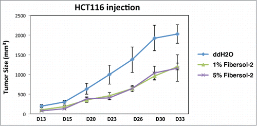Figure 5. Inhibition of tumor growth by Fibersol-2. HCT116 cells were transplanted into nude mice as described in M&M. 1% or 5% Fibersol-2 solution (in ddH2O) was injected (s.c.) around tumor. Tumor size was measured at indicated times.