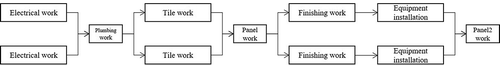 Figure 4. Parallel station method for modular construction on-site work