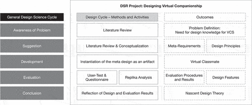 Figure 2. The DSR approach based on Kuechler and Vaishnavi (Citation2008)