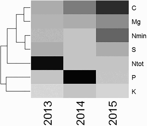 Figure 5. Dendrogram. Grouping of elements with respect to average increases or losses of the amounts of nutrients across all three years (2013, 2014, 2015) in medium soil amended with sewage sludge compost (dose 0.2 kg of compost /pot). Dark colour – large increase in the content of elements in the soil, light colour – decrease in the content of elements. The nutrients C and Mg are similar in respect of average increase or decrease in content, Nmin and S are similar in respect of average increase or decrease in content.