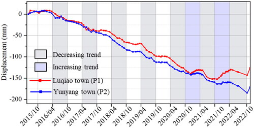 Figure 8. Cumulative deformation in the subsidence centers of Xianyang city. The gray shading represents the decreasing trend observed in the data, while the purple shading indicates the increasing or rebound trend observed.