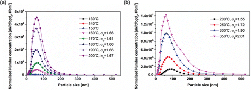 Figure 4. Number and size distributions of tire nanoparticles at temperatures of (a) 130–200°C (onset of particle formation) and (b) 200–350°C (where, , ).