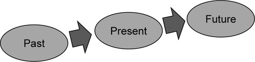 Figure 1 A model of subjective time in normal individuals.