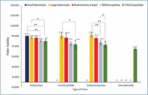 Figure 9. Pollen viability in male morphotypes (n = 3, mean ± SD).* signifies statistically significant difference in pollen viability amongst various floral types in male morphotypes (ANOVA and Tukey’s post hoc test: * p < .05, ** p < .01).