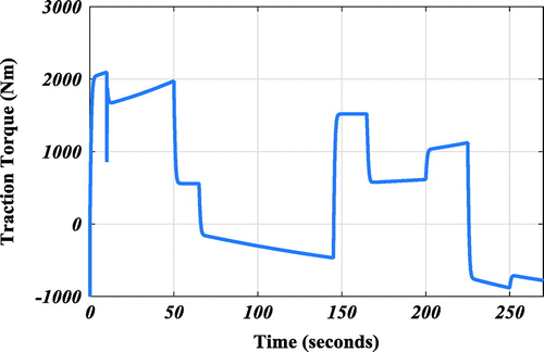 Figure 7. The total traction force applied to the wheel from the motor groups.