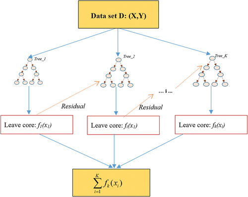 Figure 5. Diagram of a GBDT.