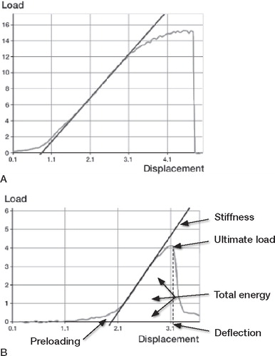 Figure 1. A typical load-displacement curve from the mechanical testing of (A) an intact tibia (gray line), and (B) a healing fractured tibia (gray line).