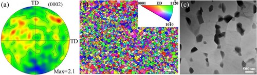 Figure 1. EBSD and TEM images for E sample. (0002) pole figures (a), IPF maps with the reference direction parallel to ED (b), and TEM image of the microstructure containing the equiaxed grains and dynamical precipitates (c).