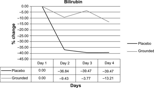 Figure 13 Comparisons of bilirubin levels, pretest versus post-test for each group.