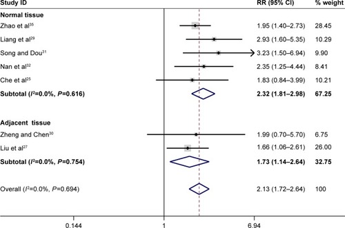 Figure 3 Forest plot of the association between FHIT expression and TNM-stage of liver cancer.