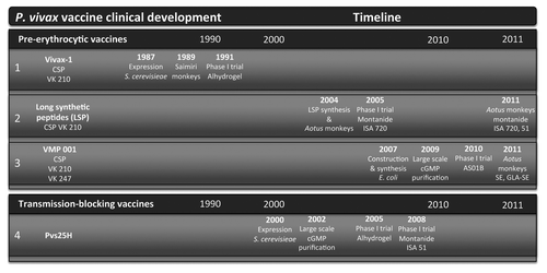 Figure 3. Timeline in the progress of vaccines tested to completion in clinical trials. (1) Vivax-1 vaccine.Citation28–Citation30 (2) LSP vaccine.Citation31–Citation33 (3) VMP001.Citation34–Citation38 (4) PVS25H.Citation46–Citation49