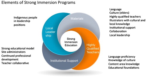 Figure 3. Elements of strong immersion programs