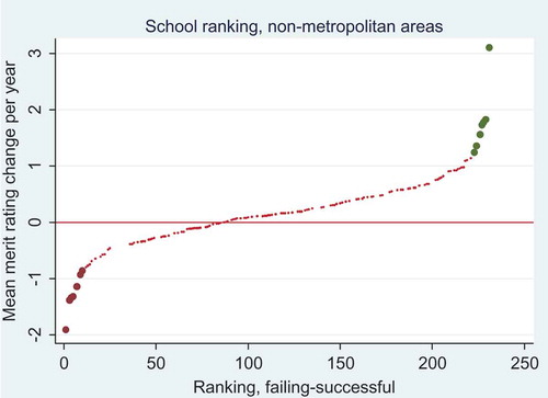 Figure 2. School ranking. Mean merit rating change, Schools in non-metropolitan areas.Note: In the figure, the schools in the non-metropolitan areas are ranked based on their mean merit rating increase, or decrease, during the period 1998-2011.Source: The GOLD database, Department of Education and Special Education, University of Gothenburg.