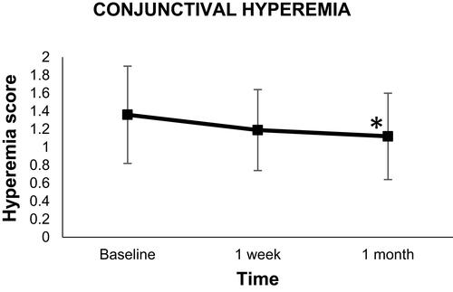 Figure 2 Mean hyperemia scores of all patients during the 3 visits. The asterisk (*) denotes statistical significance.