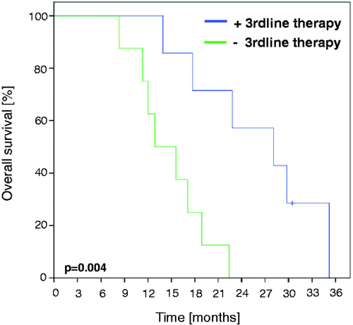 Figure 3. Overall survival in patients with or without further third-line treatment. Kaplan-Meier estimates of overall survival for patients who received 3rdline chemotherapy (n = 7) and patients who refused further treatment (n = 8). Patient groups showed a significant difference with p = 0.004.