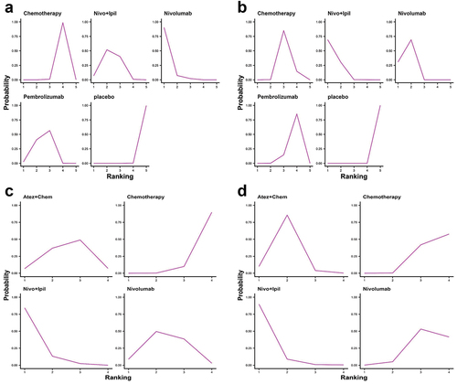 Figure 14. Ranking diagram of PD-L1-positive and -negative subgroups. (a) Ranking diagram of OS of PD-L1-positive NSCLC patients; (b) Ranking diagram of PFS of PD-L1-positive NSCLC patients; (c) Ranking diagram of OS of PD-L1-negative NSCLC patients; (d) Ranking diagram of PFS of PD-L1-negative NSCLC patients Atez: atezolizumab; Chem: chemotherapy; Nivo: nivolumab; Ipil: ipilimumab.