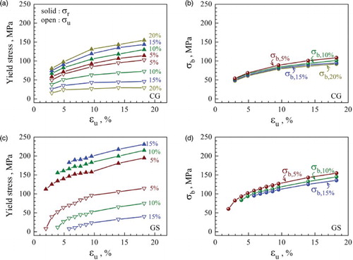 Figure 3. (Colour online) Evolution of (a) unloading yield stress σu and reloading yield stress σr and (b) back stress with increasing unloading strain u for CG IF steel, and the evolution of (c) unloading/reloading yield stresses and (d) back stress with increasing u for GS IF steel. σb,5% represents the back stress calculated using 5% slope reduction from the effective Young's modulus.