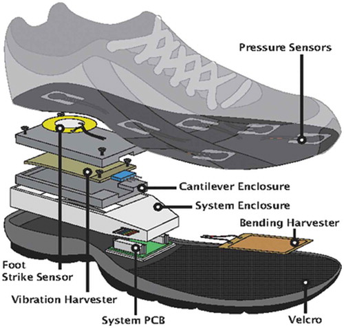 Figure 10. Expanded view of Shoe system and all integrated components.