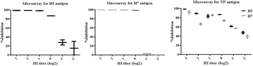 Figure 4. Protein microarray sensitivity; sera collected from chickens.