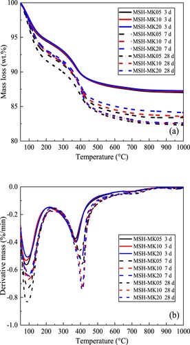 Figure 12. Thermogravimetric analysis of MgO-SiO2 pastes incorporating MK, showing: (a) TG and (b) DTG.