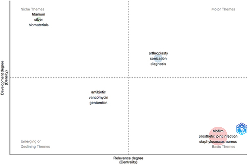 Figure 7 Thematic map analysis of the four identified clusters based on author’s keywords of orthopedic biofilm research.