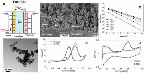 Figure 9. (a) Simplified schematic representation of a fuel cell. (b) SEM micrograph representing a cross-sectional view of anode-electrolyte and cathode-electrolyte interface. (c) Arrhenius plots of ionic conductivity of Ce1-xGdxO2-x/2. (d) TEM micrograph of flame-made Ce1-xGdxO2-x/2. (e) Methanol oxidation and (f) CO stripping reactions by FSP synthesized carbon supported Pt-Ru catalyst compared to commercial E-TEK catalyst. Reprinted with permission [Citation5,Citation109,Citation110]