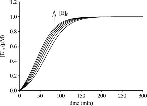 Figure 4 Effect of [E]0 on the time course of [E]a at fixed [Z]0- and [I]0-values according to Equation (19). For each progress curve the set of values of the equilibrium constants, rate constants, [Z]0 and [I]0 are the same as in Fig. 1. The [E]0-values used in the different progress curves were (nM): 0, 20, 40, 60, 80 and 100.
