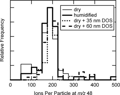 FIG. 4 Histograms of the integrated peak area at m/z 48 for individual (NH4)2SO4 particles (initial d m = 276 nm) that were dry, humidified to > 90% RH, and dry and coated with varying layer thicknesses of dioctyl sebacate (DOS).