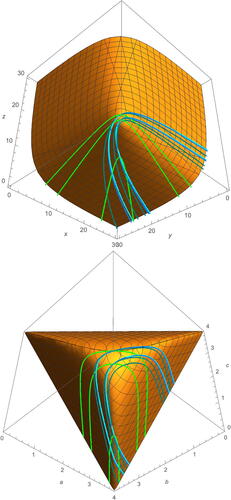 Fig. 9 Some example earthquake deformations about γn=Tn(α) for n=1,2,3,4 in trace coordinates (top) and triangle length coordinates (bottom). Examples shown are for n=1,2,3,4 in green, turquoise, light blue, and cyan, respectively. Starting points are given by Sα (top) and νSα (bottom) from Equationequations (3.4)(3.4) Sα={(3,3,3),(22,22,4),(10,10,−10(−5+23))},Sβ=ΣRot−1Sα,Sαβ=ΣRotSα.(3.4) and Equation(3.5)(3.5) ν:Ttr→Tl(xyz)↦(cosh−1(x2)cosh−1(y2)cosh−1(z2))(3.5) .