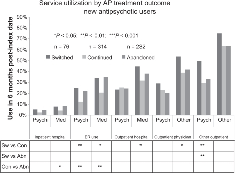 Figure 2a Health care service utilization according to antipsychotic treatment outcome: new users. In 622 patients with available data.