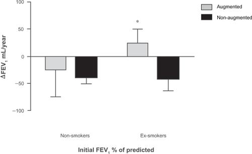 Figure 4 ΔFEV1 (mL/year) in augmented and non-augmented patients by smoking status *P = 0.05.