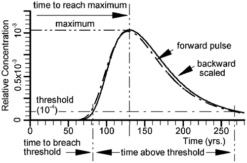 Figure 10. Typical breakthrough curve for well vulnerability mapping (Frind et al. 2006, with permission).